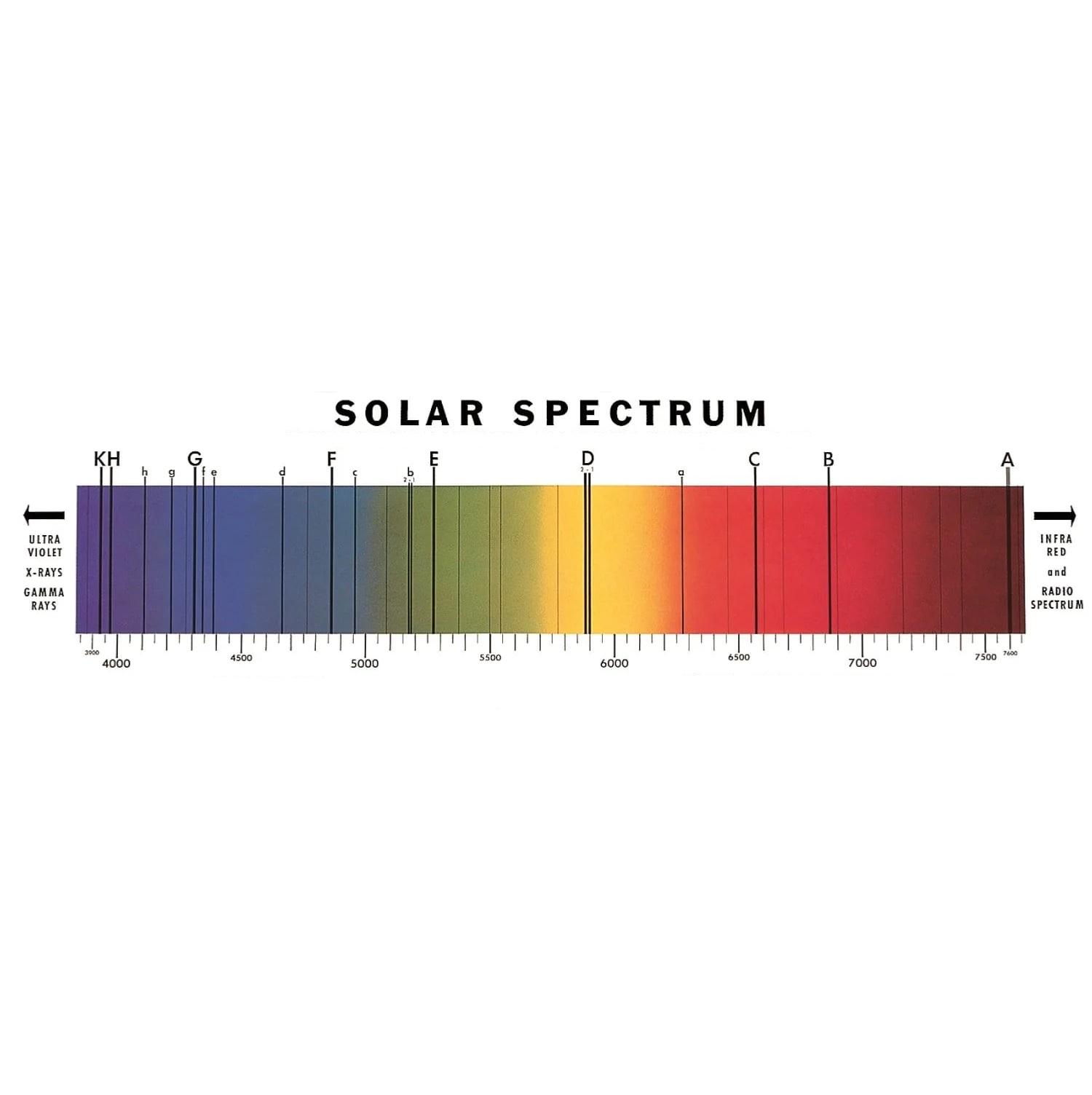 Solar Spectrum Chart